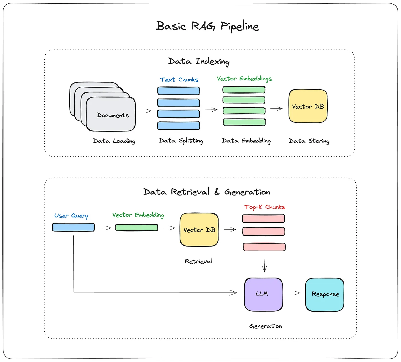 RAG pipeline workflow: from document preparation to delivering answers to users
